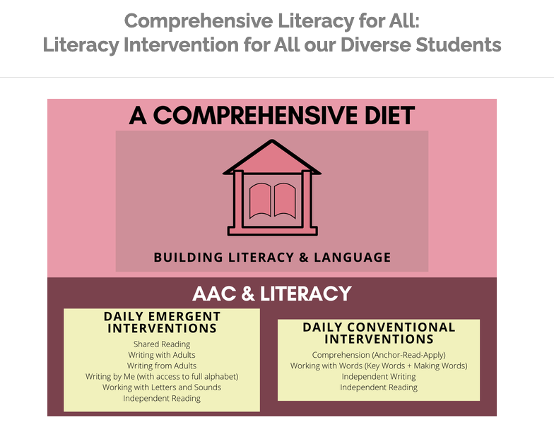 Comprehensive Literacy for All: Literacy Intervention for ALL our Diverse Students title. An image of a school shape with a book icon in it shows the title A Comprehensive DietBuilding Literacy and Language. The pink top half of this section is above a maroon bottom half with two yellow boxes of text in the bottom section. AAC and Literacy title and Daily Emergent Interventions and Daily Conventional Interventions are titles of the yellow boxes which also include a list of 4 to 6 short phrases.