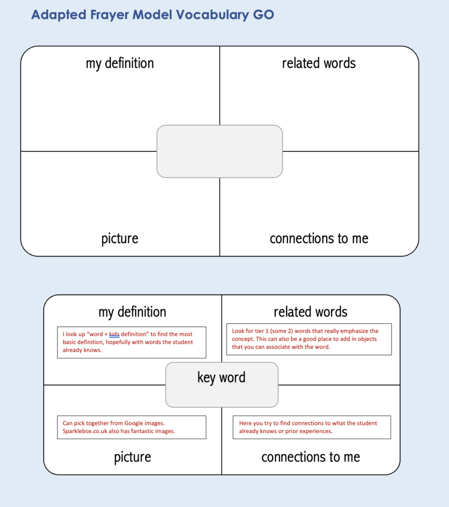 Four part rectangle with a single center square. Labels for a definition, related words, connections and a picture are shown around the center. A second version of the organizer has text boxes with instruction for each box.