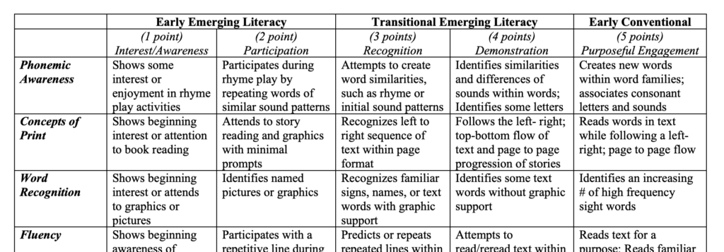 Six column landscape oriented chart with 6 rows. Print skills listed in column one. Each of the other 5 columns has a short text descriptor sentence. The first column is not labeled, then columns 2 and 3 are titled early emerging literacy, the next two are transitional Emerging Literacy and the last one is Early Conventional literacy. The second row shows a point value 1 through 5 for each column of descriptions along with a descriptive word for that level.