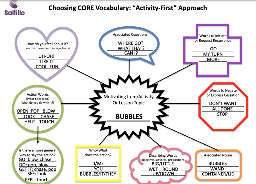 Topic word bubbles is in the center spiky circle of the graphic organizier with different related words in the colorfully outlined shapes that surround it.