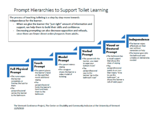 A stepwise chart showing increasing levels of prompting for toilet teaching