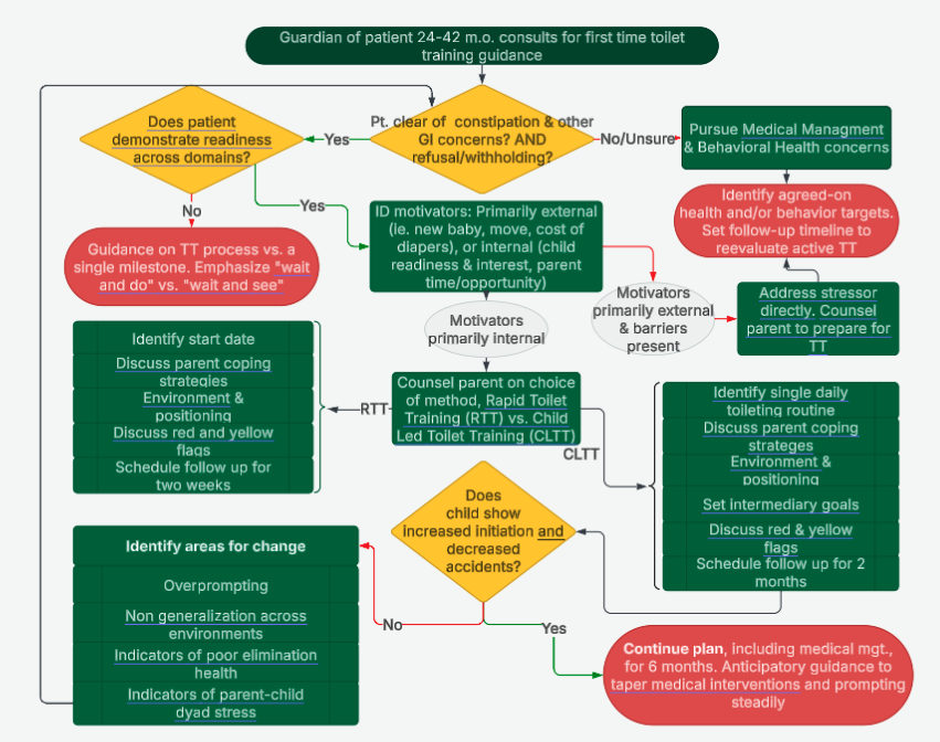 decision tree for toilet training management