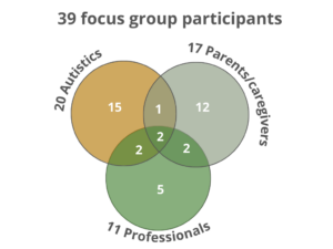 A Venn diagram with 3 overlapping circles representing each category of stakeholders: Autistics in gold, parents/caregivers in grey, and professionals in green. The gold circle on the upper left includes 15 people who were only autistic. They grey circle on the right includes 12 people who were only parents/caregivers. The green circle at the bottom includes 5 people who were only professionals. The gold circle overlaps with the green circle for professionals showing that 2 autistic people were also professionals. All 3 circles overlap representing 2 people who were autistic, professionals and parents/caregivers. In the overlap of the gold and grey circle 1 person was autistic and a parent/caregiver. In the overlap of the grey and green circle, 2 people were non-autistic parents/caregivers and non-autistic professionals.