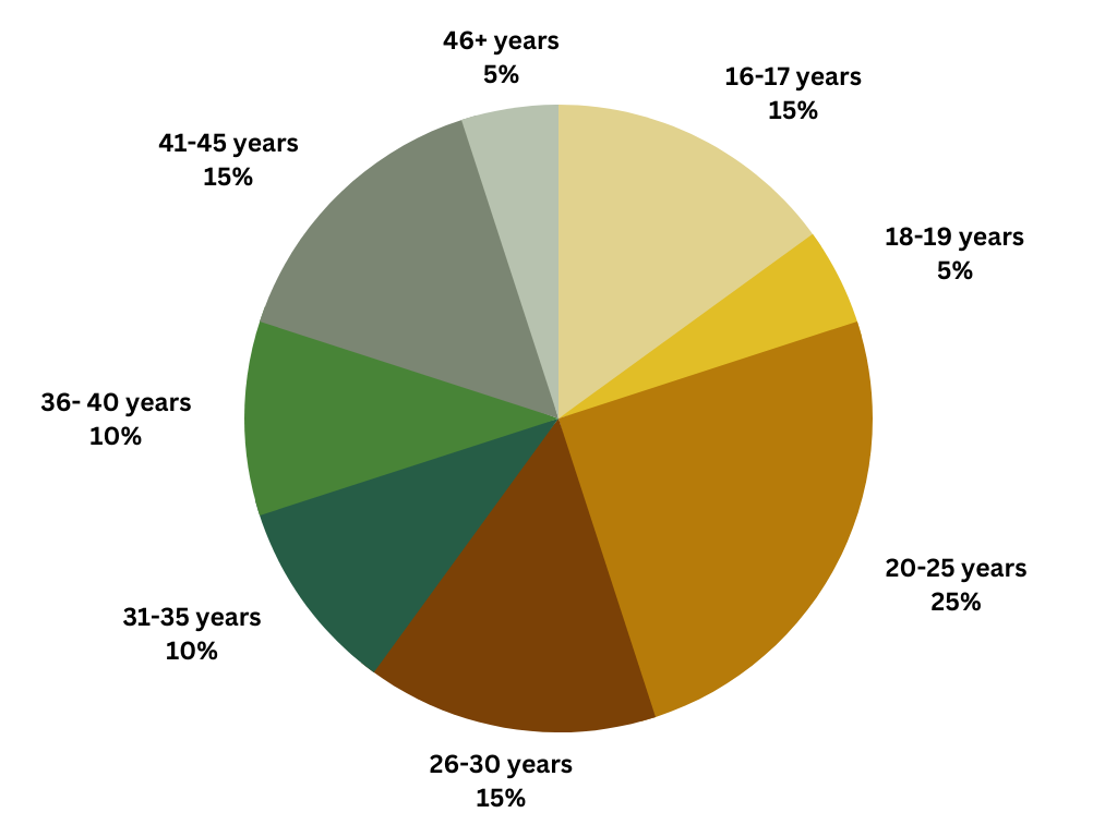A pie chart showing 15% of participants were age 16 to 17 years; 5% were age 18 to 19 years; 25% were age 20 to 25 years; 15% were age 26 to 30 years; 10% were age 31 to 35 years; 10% were age 36 to 40 years; 15 % were age 41 to 45 years and 5% were age 46 years or older.