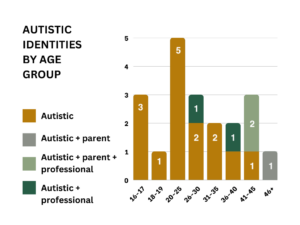 A graph bar showing 3 autistic participants aged 16 to 17 years, 1 participant aged 18-19 yeas, 5 participants aged 20-25 years. Among 3 autistic participants aged 26-30 years old, 1 was also a professional. There were 3 autistic participants aged 31-35 years. Among the 2 participants aged 36 to 40 years, 1 was also a professional. There were 3 autistic participants aged 41-45 including 2 who were autistic parents/caregivers and professionals. Finally there was 1 autistic participant aged 46 years or older who was also a parent.