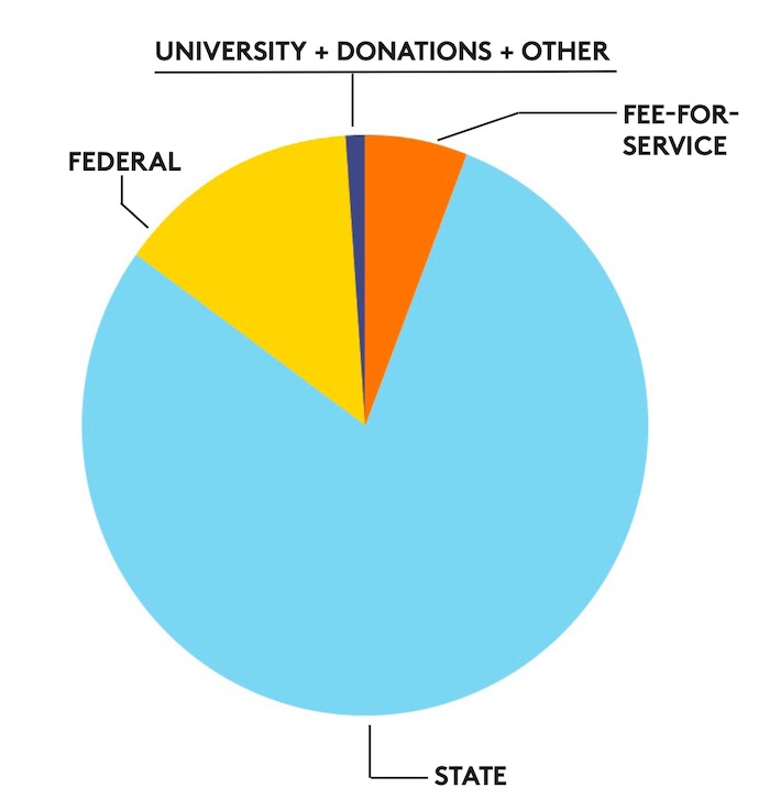 A pie chart showing funding: the largest wedge (79%) is State funding; the next largest (14%) is Fee-for-Service, with a 6% wedge of Federal funding. The remaining 1% is a combination of University, Donations, and Other.