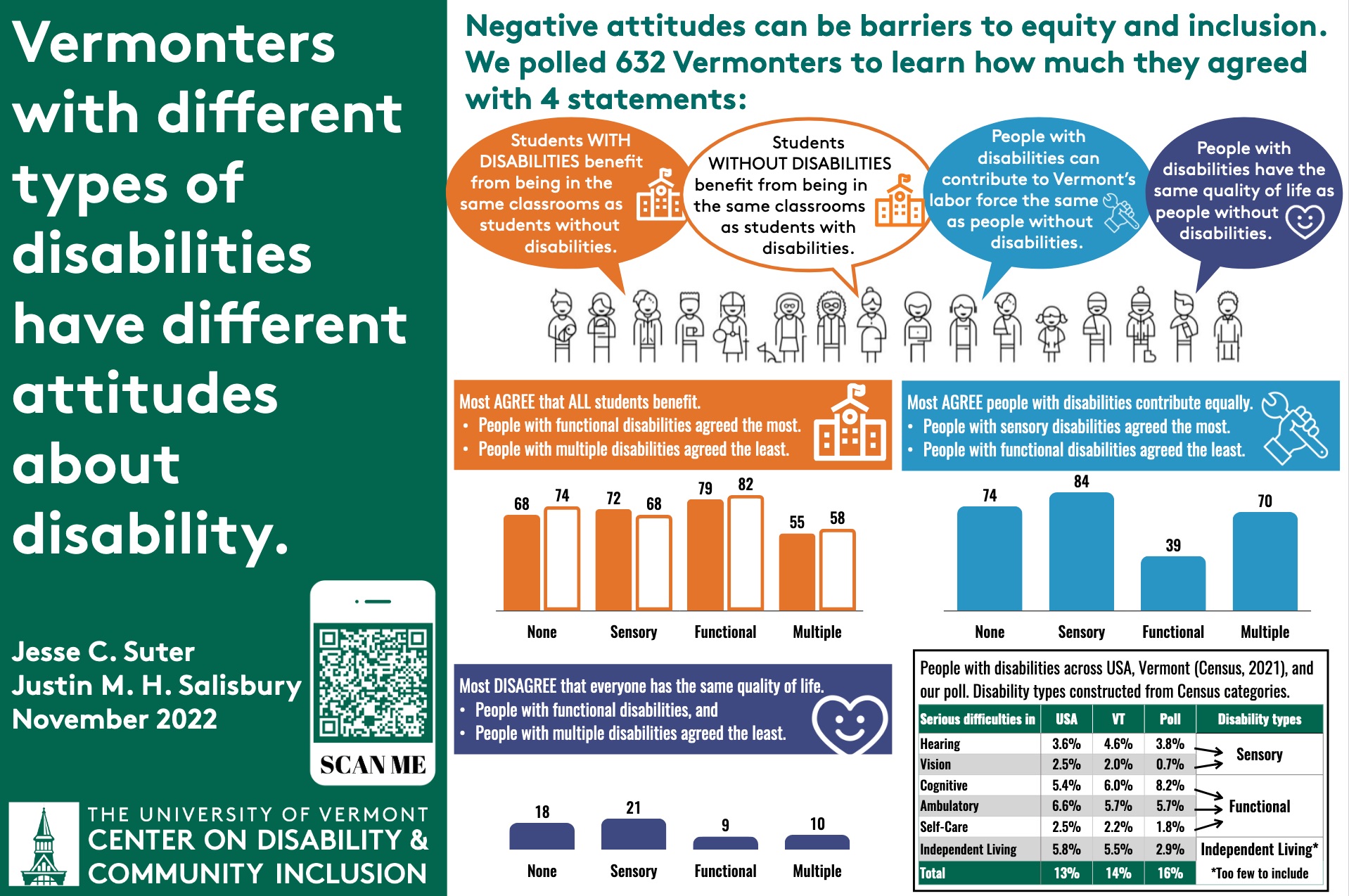 Thumbnail of a research poster for The Vermonter Poll