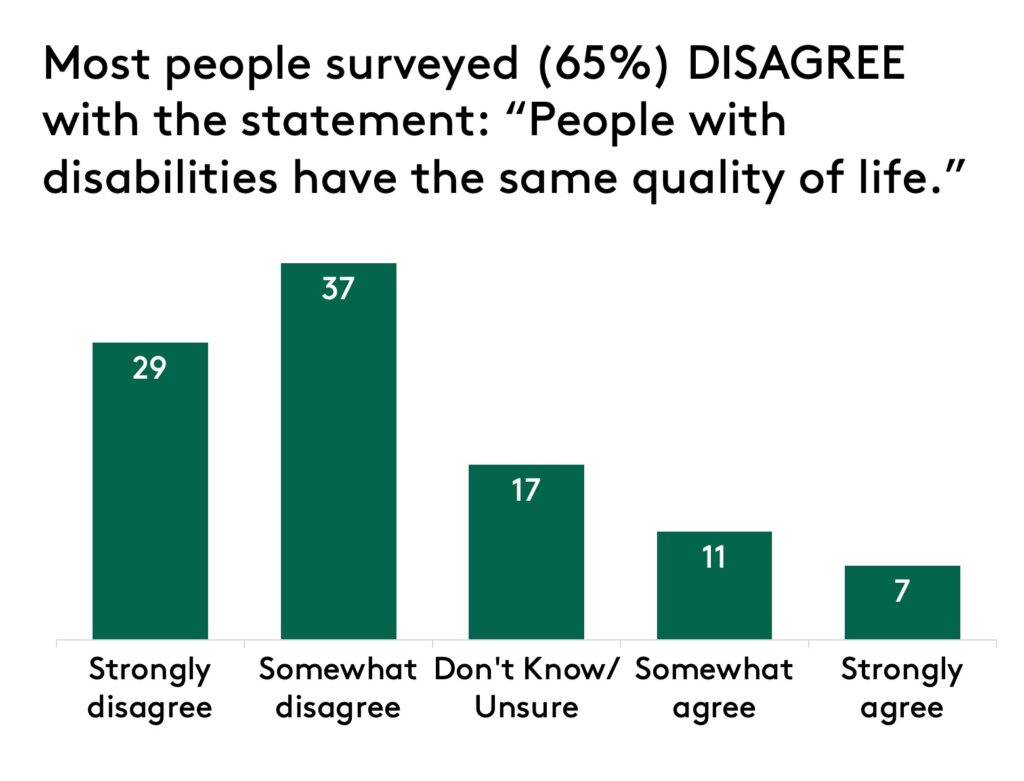 A bar graph showing that most people surveyed agreed with the statement that people with disabilities have a lower quality of life.