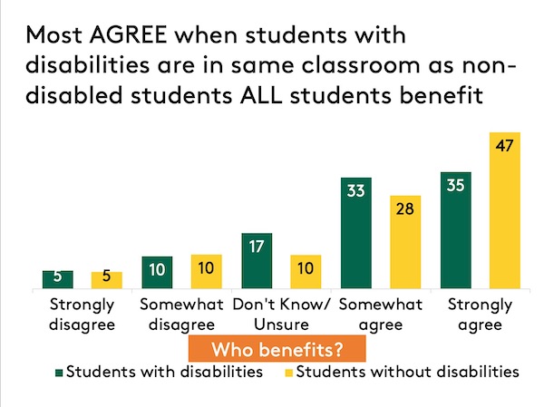 A bar graph showing that most people agree that all students benefit when disabled students are included in the classroom.